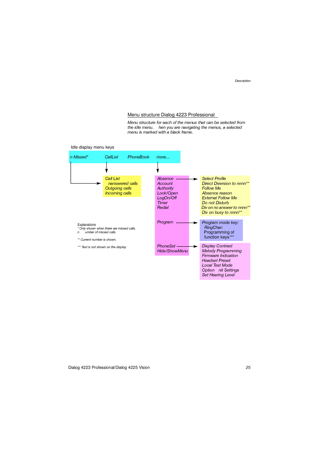 Aastra Telecom 4225 manual Menu structure Dialog 4223 Professional, Idle display menu keys, Programming Function keys 