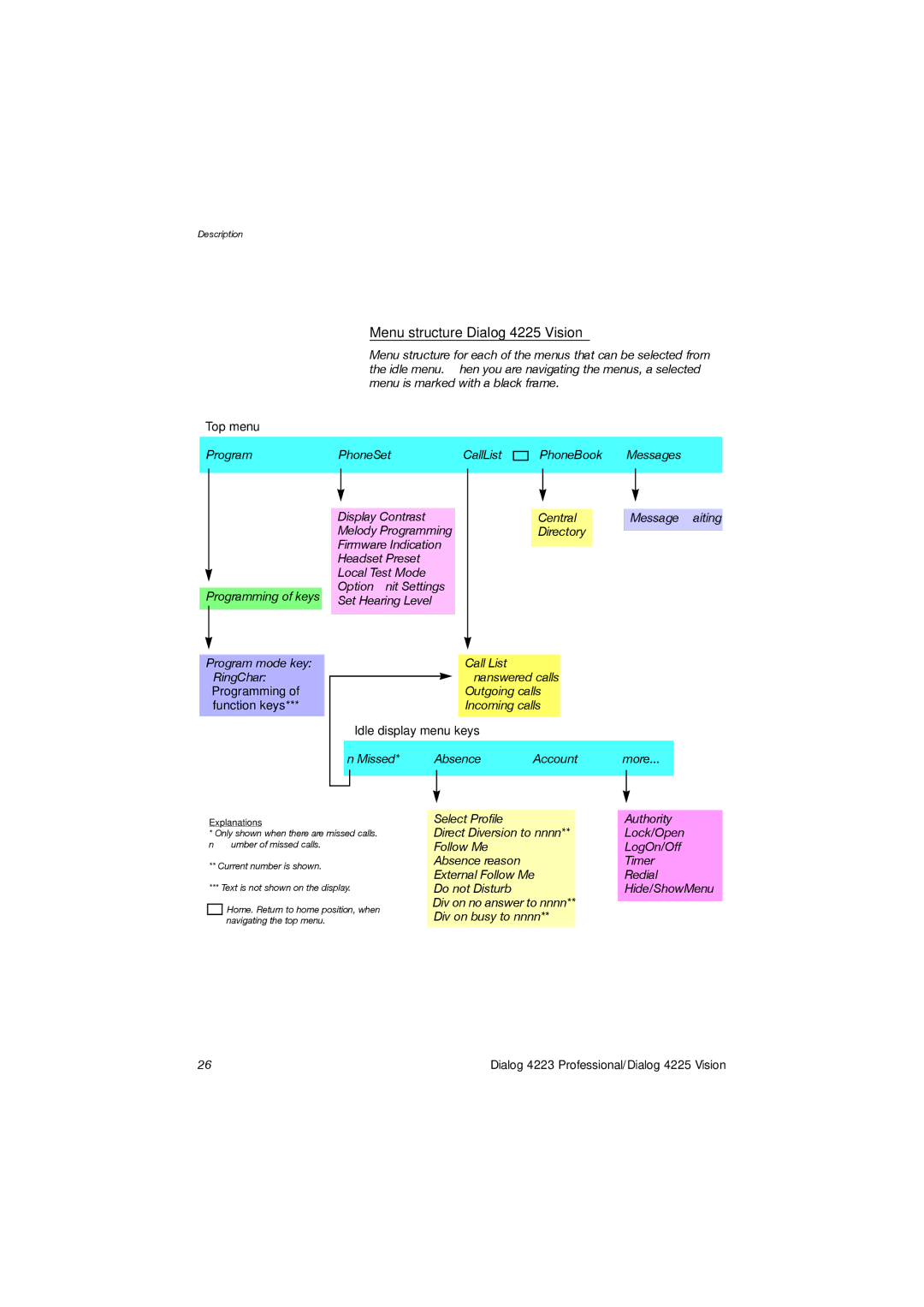 Aastra Telecom 4223 manual Menu structure Dialog 4225 Vision, Top menu 