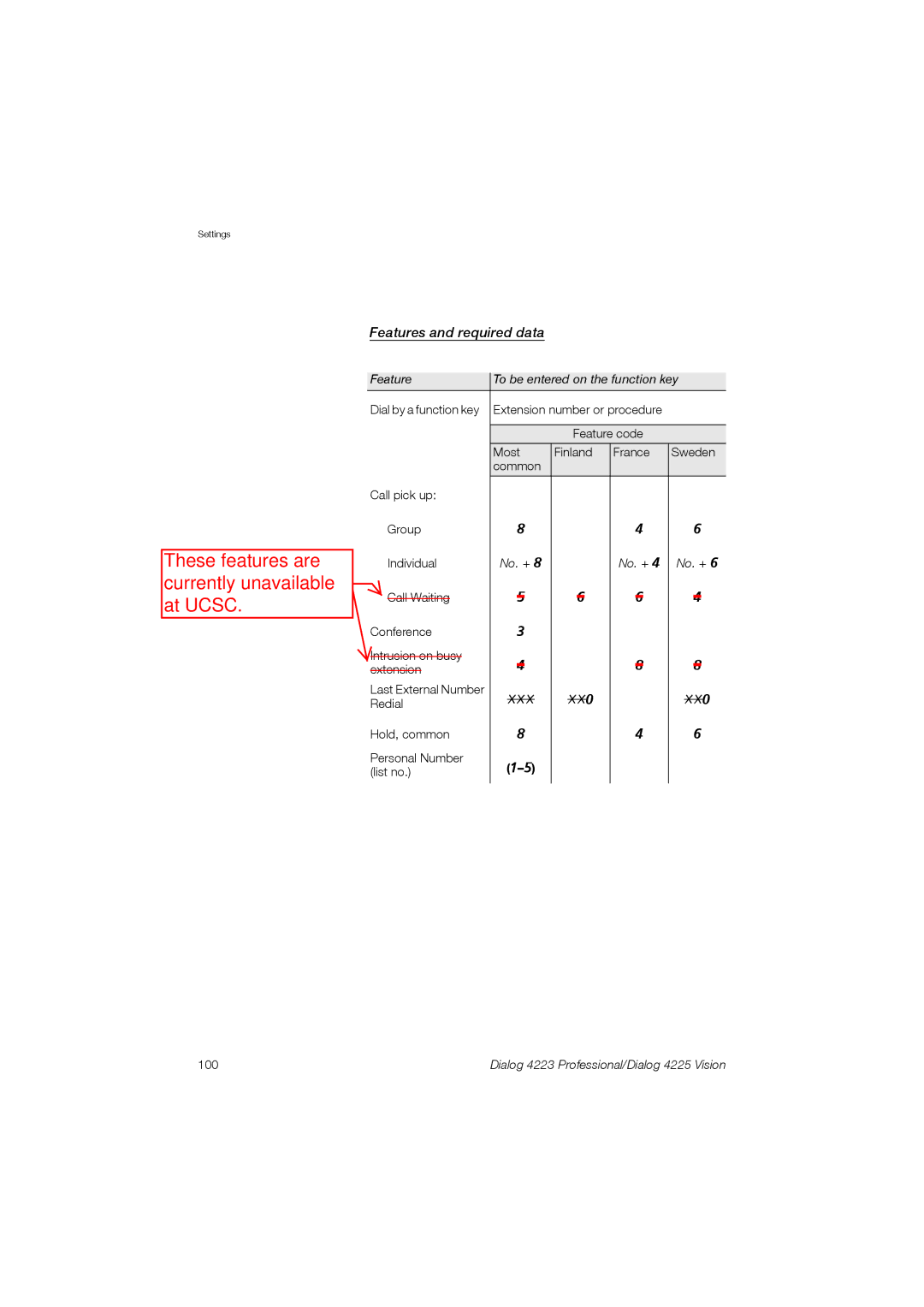 Aastra Telecom 4225, 4223 manual Features and required data, Feature code Most Finland, Sweden 