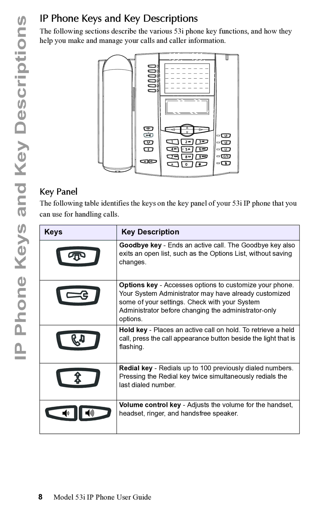 Aastra Telecom 53i IP Phone manual IP Phone Keys and Key Descriptions, Key Panel, Keys Key Description 