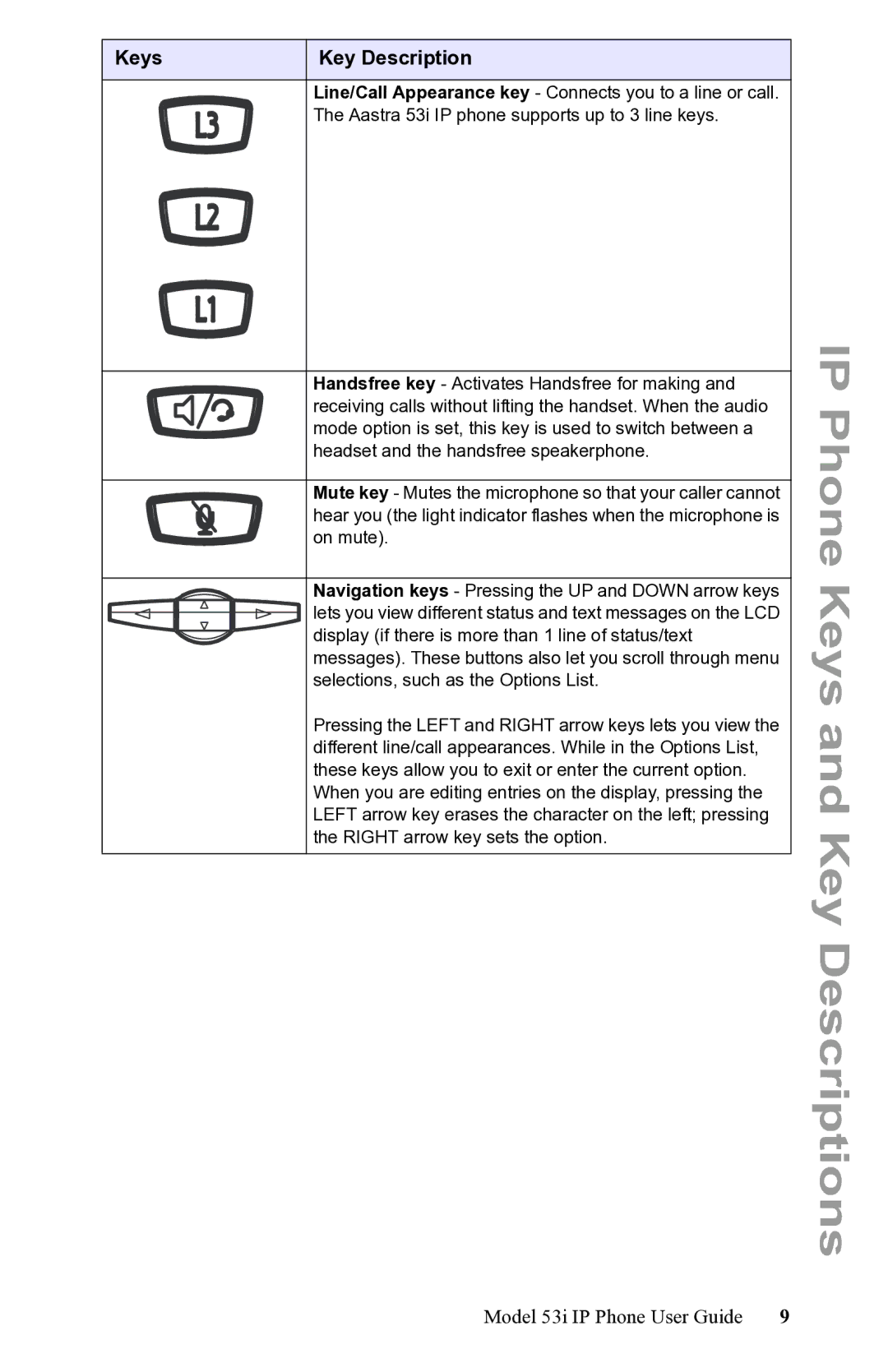 Aastra Telecom 53i IP Phone manual IP Phone Keys and Key Descriptions 