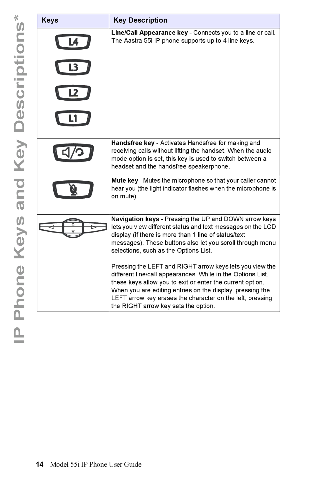 Aastra Telecom 55i IP Phone manual IP Phone Keys and Key Descriptions 