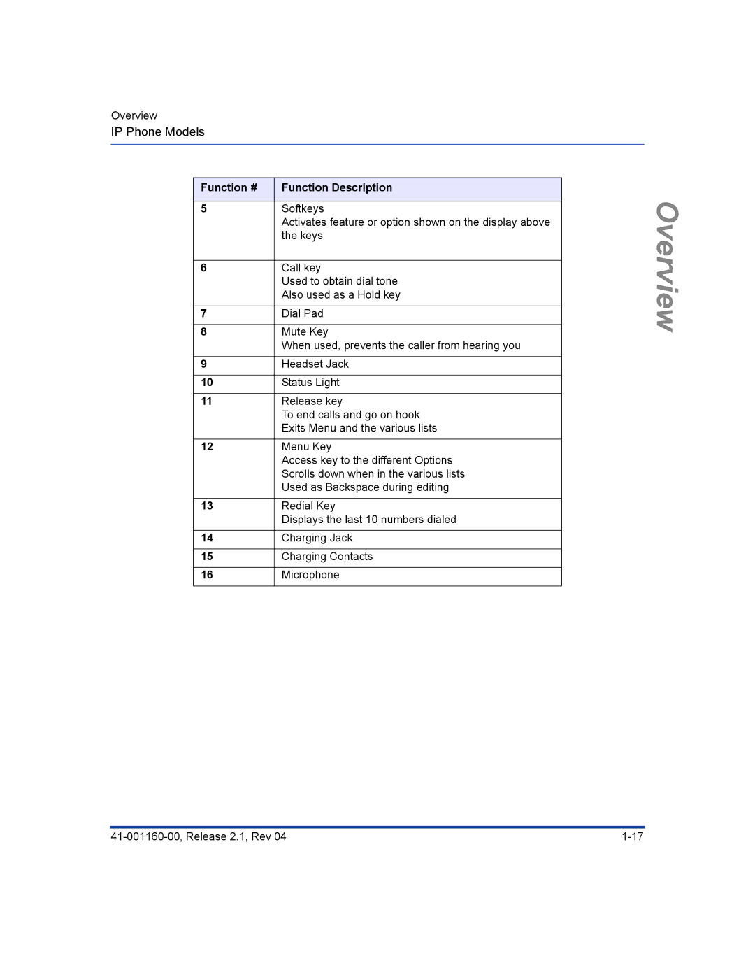 Aastra Telecom 53I, 57I CT, 55I manual Softkeys 