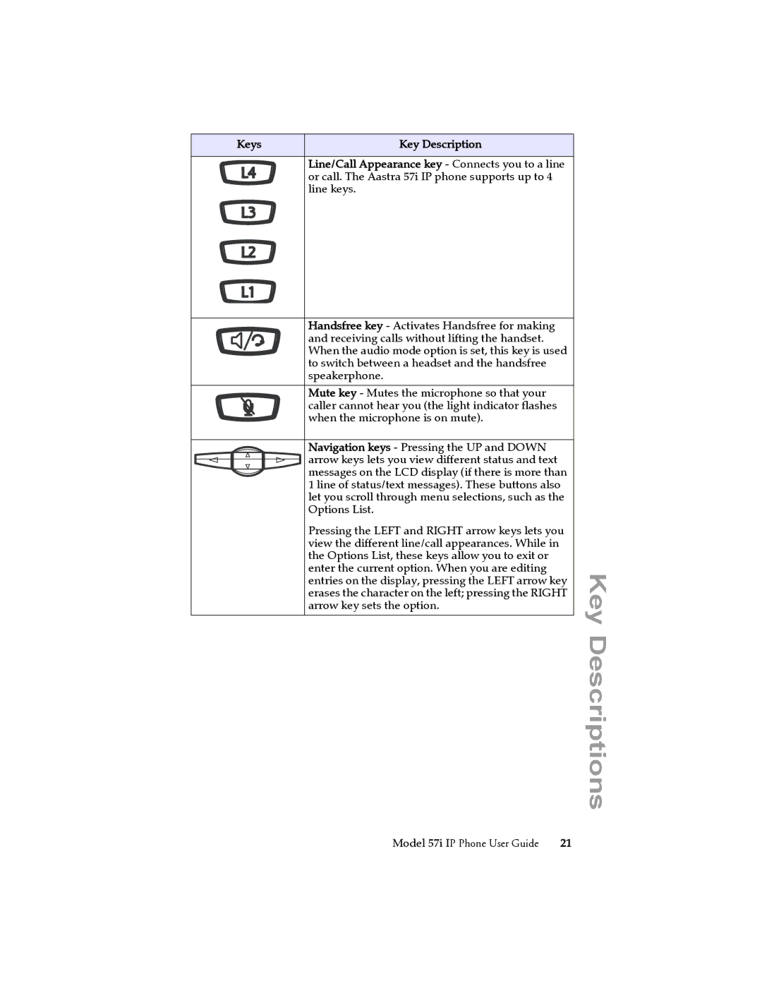 Aastra Telecom 57i IP Phone manual Key Descriptions 