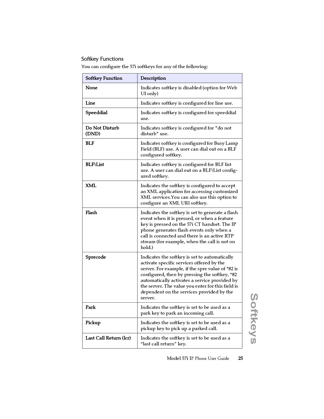 Aastra Telecom 57i IP Phone manual Softkey Functions 