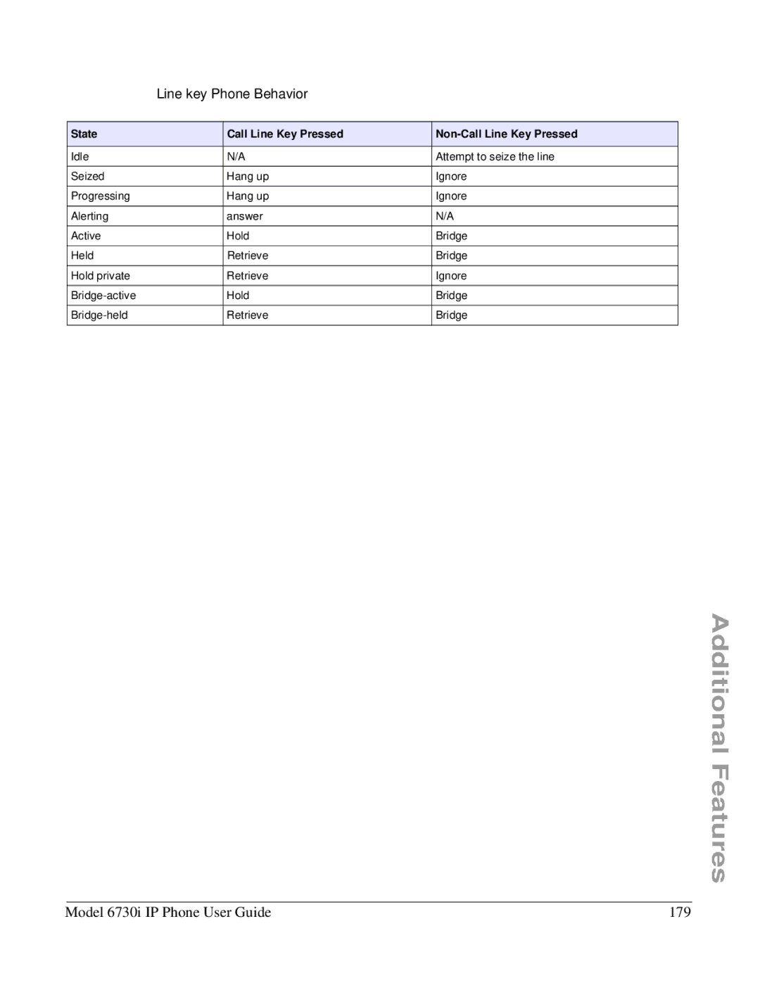 Aastra Telecom 6730I manual Model 6730i IP Phone User Guide 179, Line key Phone Behavior 