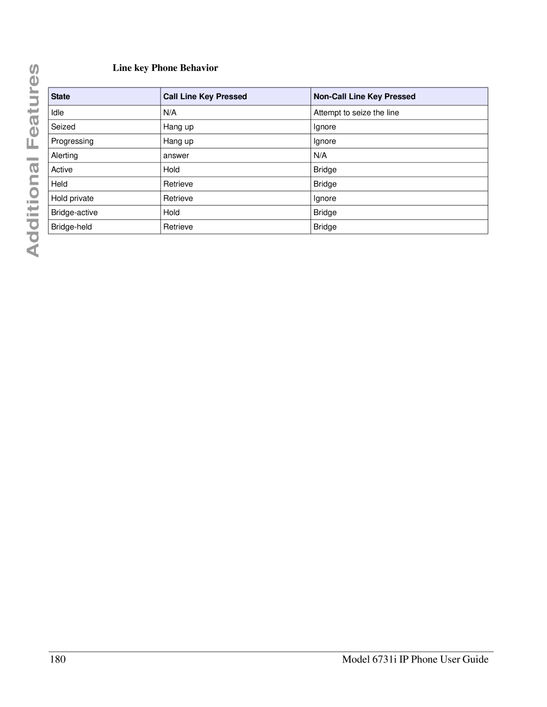 Aastra Telecom 6731I manual Model 6731i IP Phone User Guide, Line key Phone Behavior 