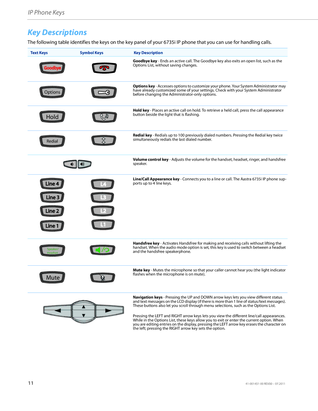 Aastra Telecom 6735I manual Key Descriptions, Text Keys Symbol Keys Key Description 