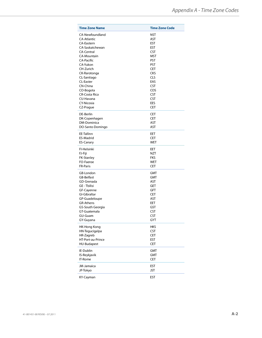 Aastra Telecom 6735I manual Appendix a Time Zone Codes 