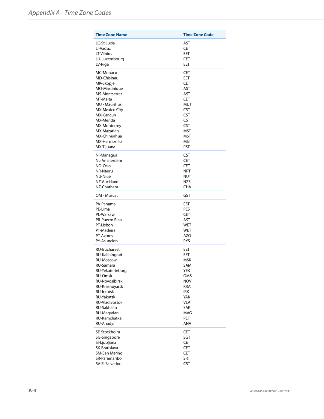 Aastra Telecom 6735I manual Appendix a Time Zone Codes 