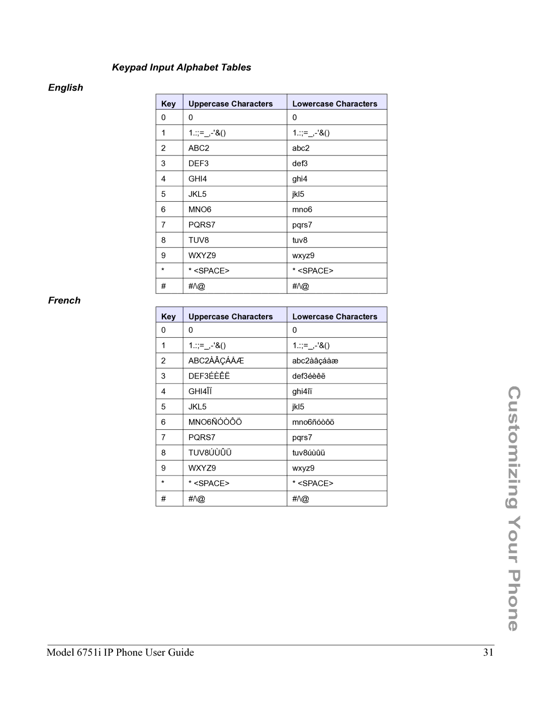 Aastra Telecom 6751I manual Keypad Input Alphabet Tables English, French 