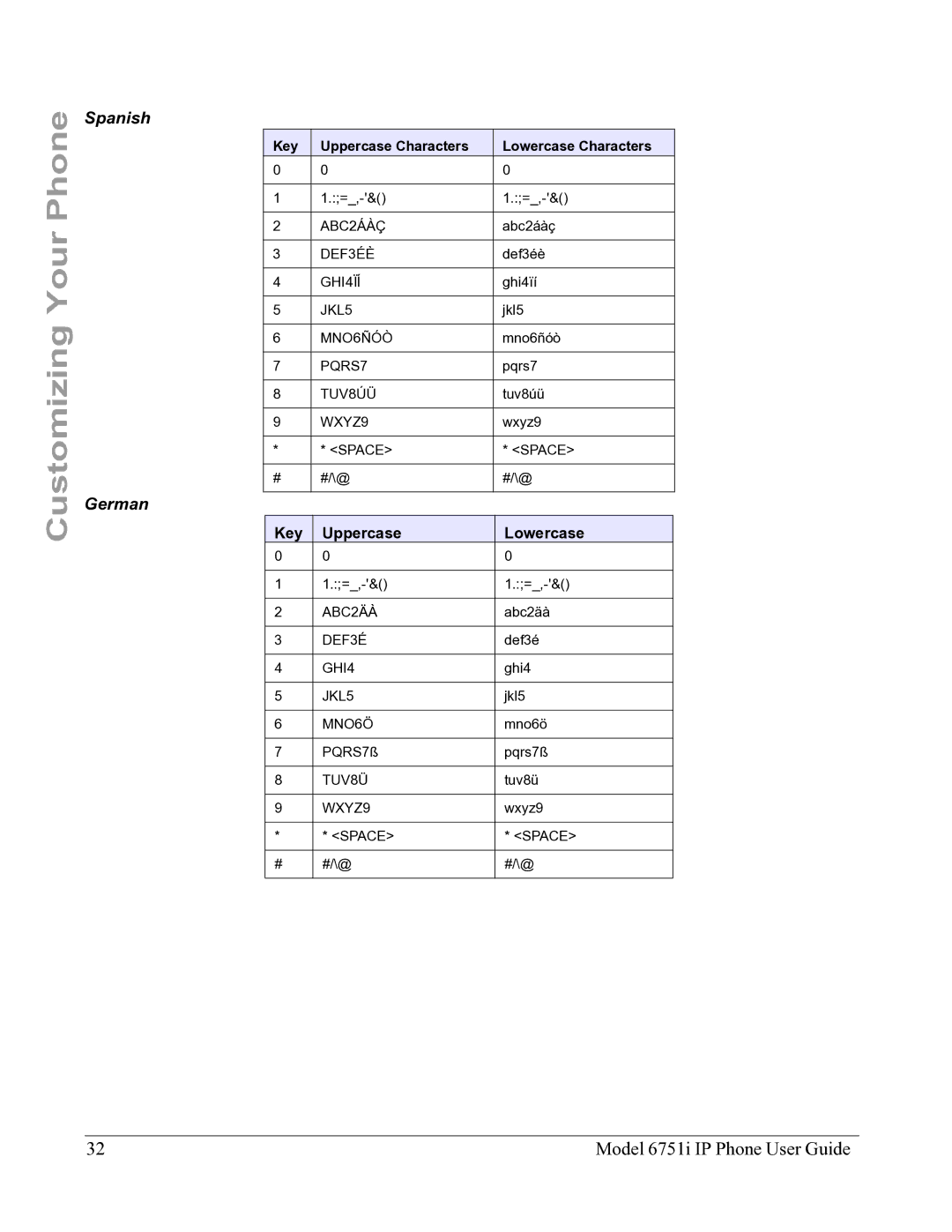 Aastra Telecom 6751I manual Spanish German, Key Uppercase Lowercase 