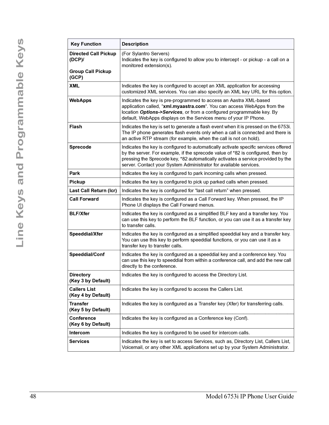 Aastra Telecom 6753I Key Function Description Directed Call Pickup, Dcp, Group Call Pickup, WebApps, Flash, Sprecode, Park 