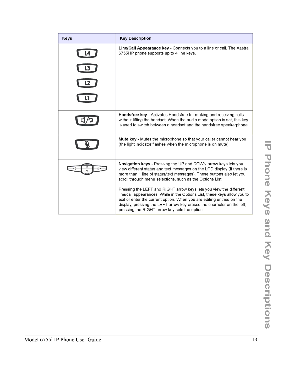 Aastra Telecom 6755i manual IP Phone Keys and Key Descriptions 