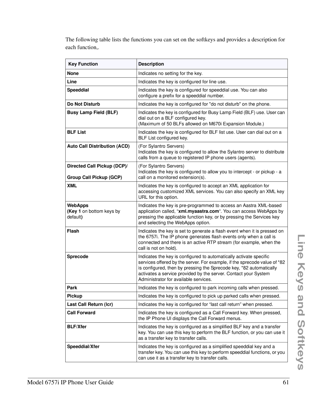 Aastra Telecom 6757I Key Function Description None, Speeddial, Do Not Disturb, Busy Lamp Field BLF, BLF List, WebApps 