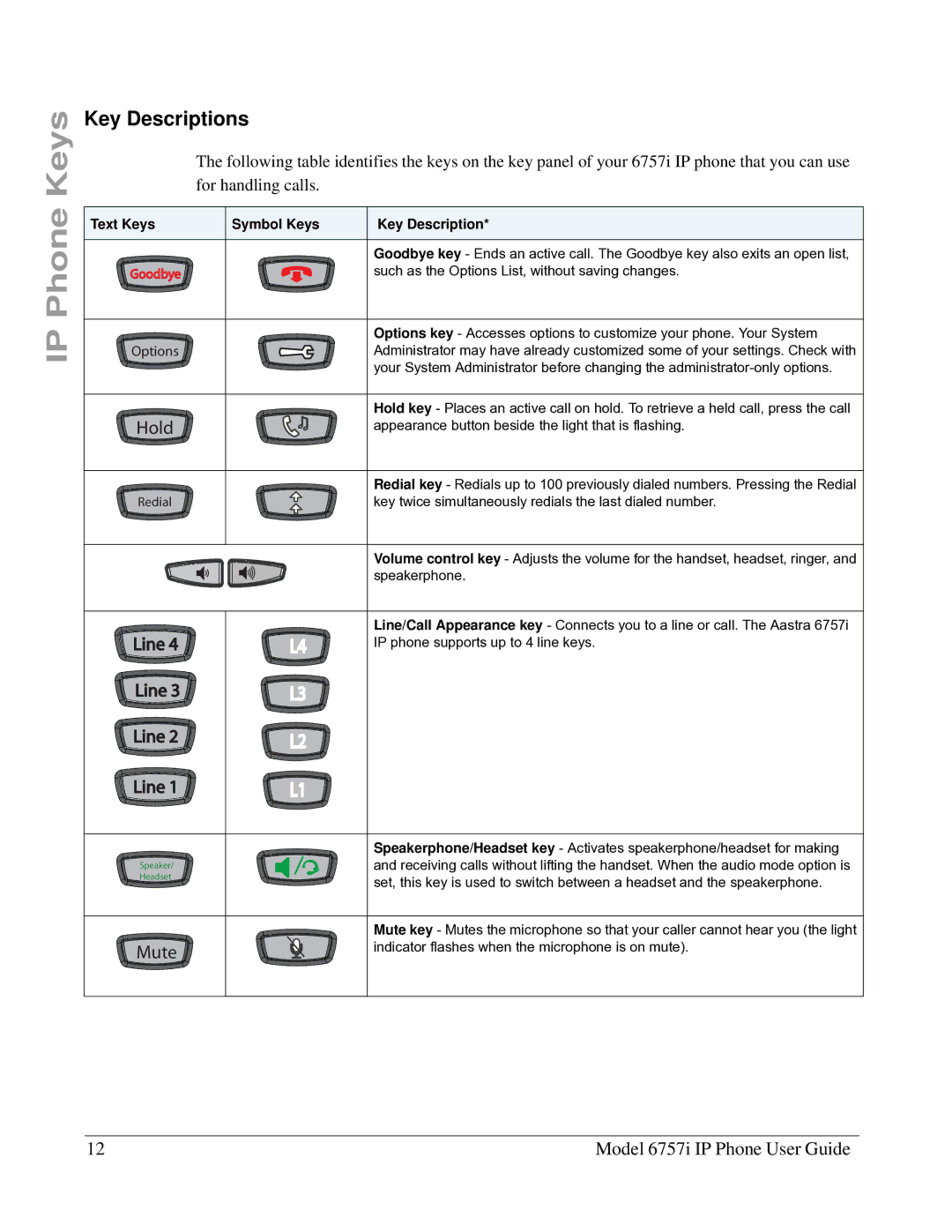 Aastra Telecom 6757I manual Key Descriptions, Text Keys Symbol Keys Key Description 