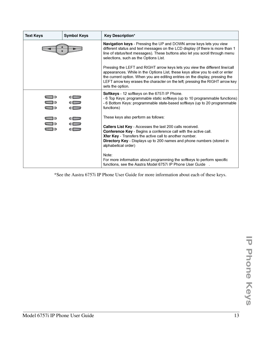 Aastra Telecom 6757I manual IP Phone Keys 