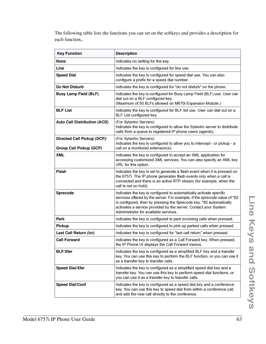 Aastra Telecom 6757I Key Function Description None, Speed Dial, Do Not Disturb, Busy Lamp Field BLF, BLF List, Flash, Park 