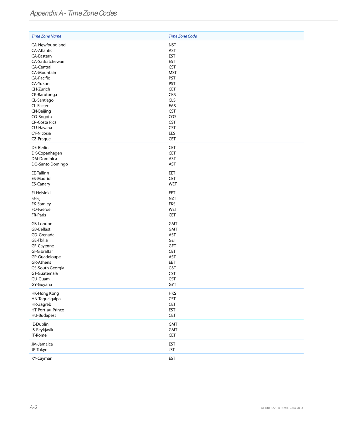 Aastra Telecom 6863i manual Appendix a Time Zone Codes 