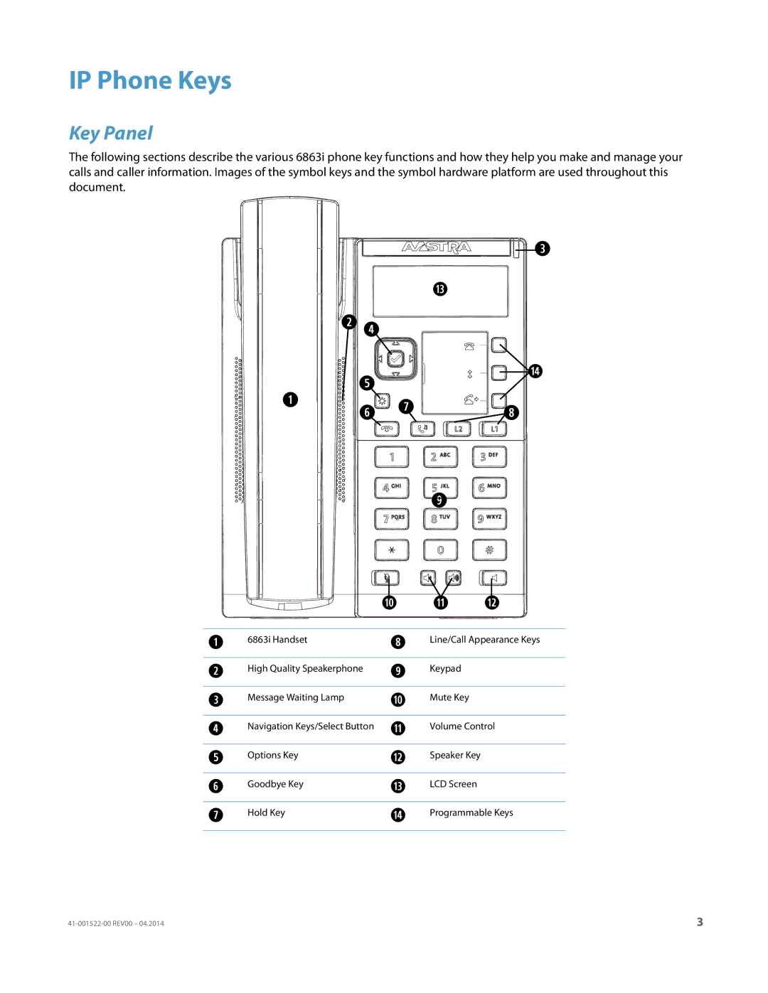 Aastra Telecom 6863i manual IP Phone Keys, Key Panel 