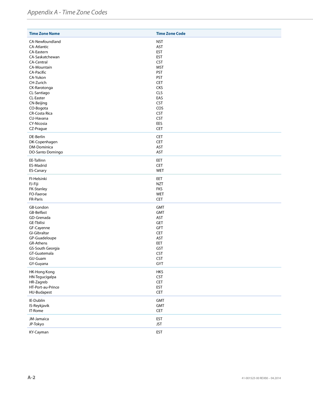 Aastra Telecom 6865i manual Appendix a Time Zone Codes 