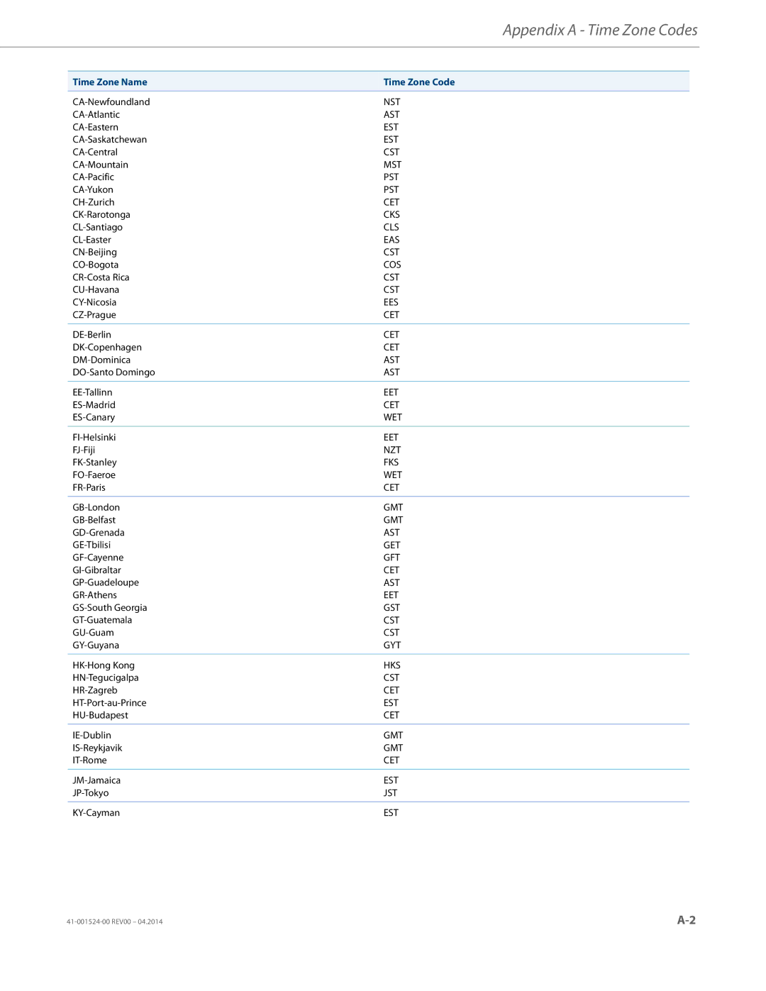 Aastra Telecom 6867i SIP manual Appendix a Time Zone Codes 