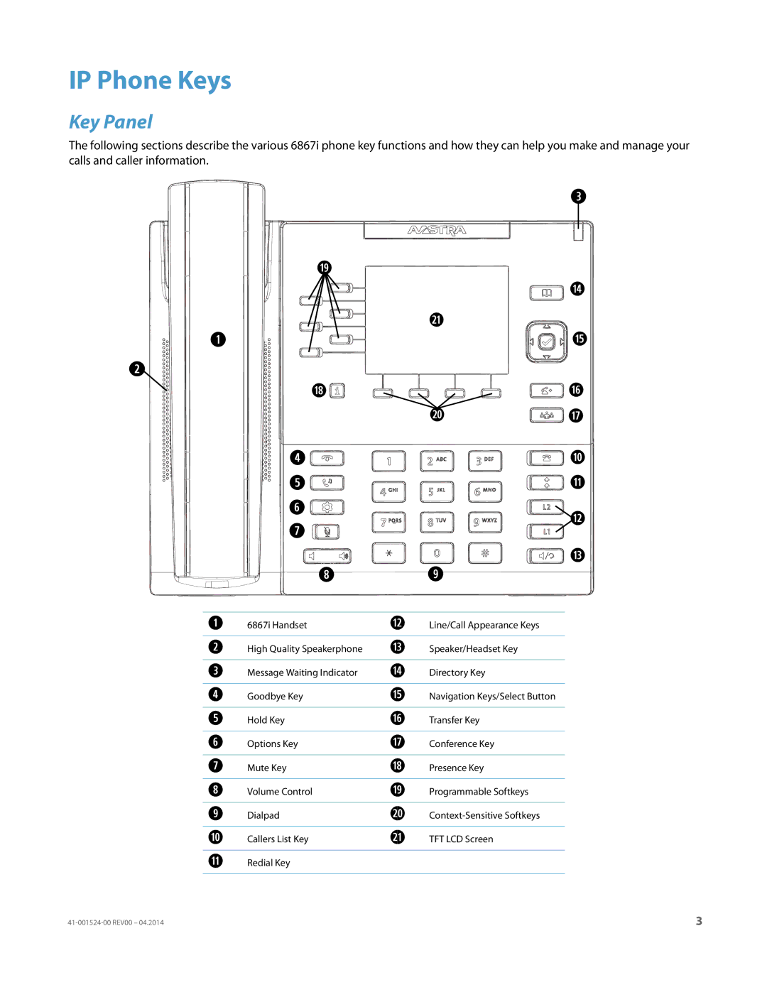 Aastra Telecom 6867i SIP manual IP Phone Keys, Key Panel 