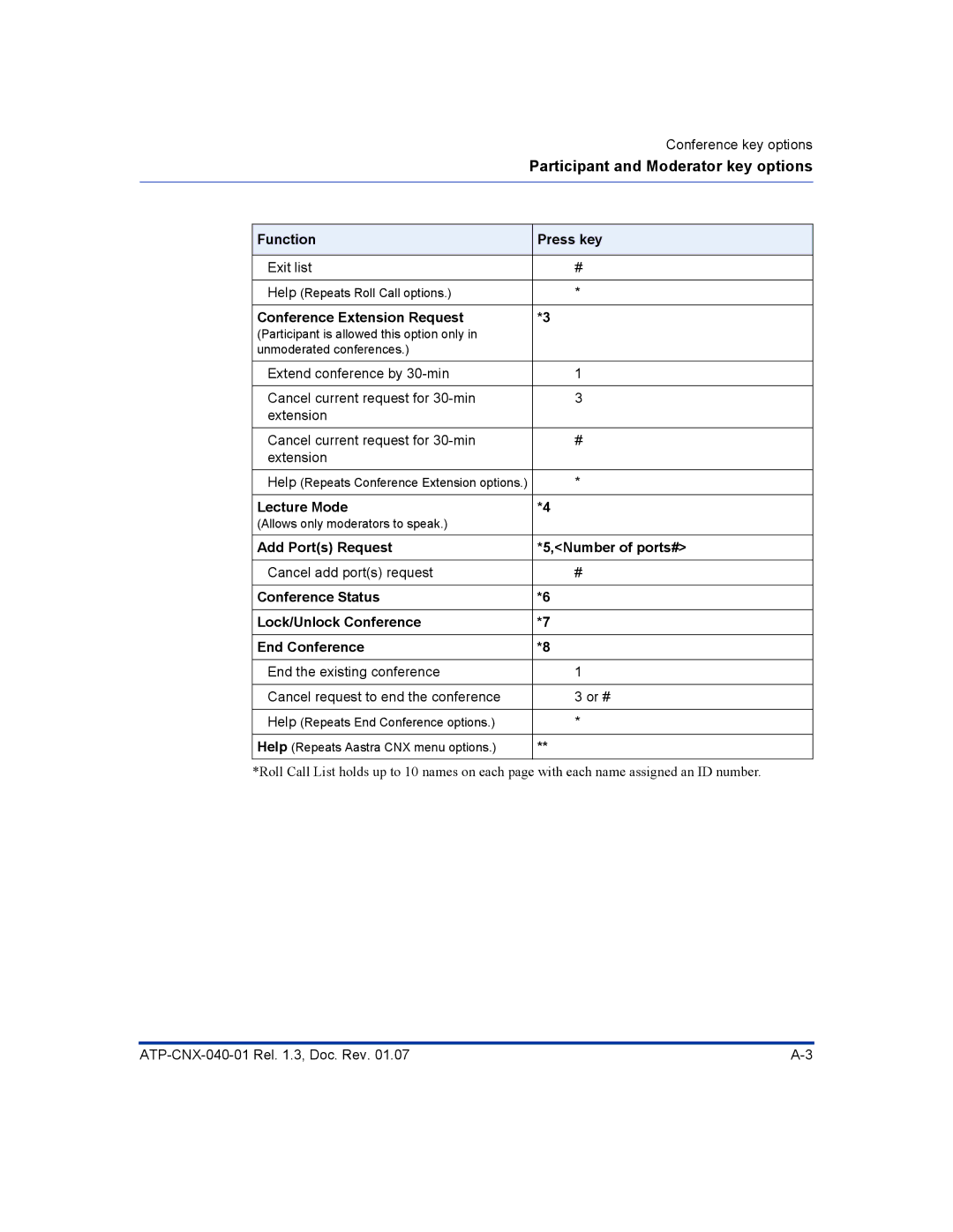 Aastra Telecom ATP-CNX-040-01 manual Participant and Moderator key options, Function Press key, Lecture Mode 