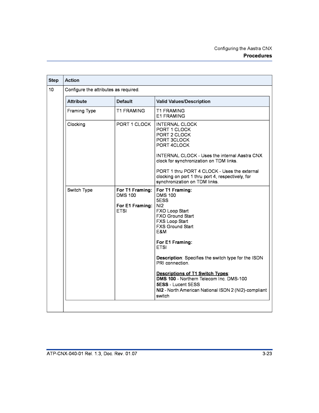 Aastra Telecom ATP-CNX-040-01 manual Procedures, Step, Action, Attribute, Default, Valid Values/Description, For T1 Framing 