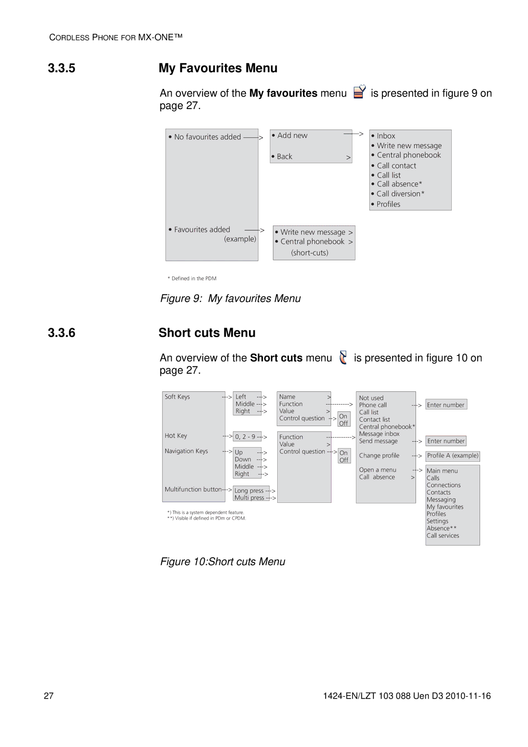 Aastra Telecom DT690 manual My Favourites Menu, Short cuts Menu 