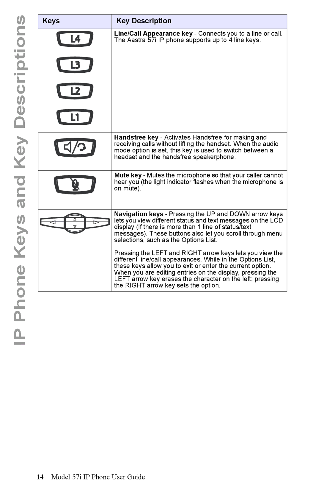 Aastra Telecom manual IP Phone Keys and Key Descriptions 