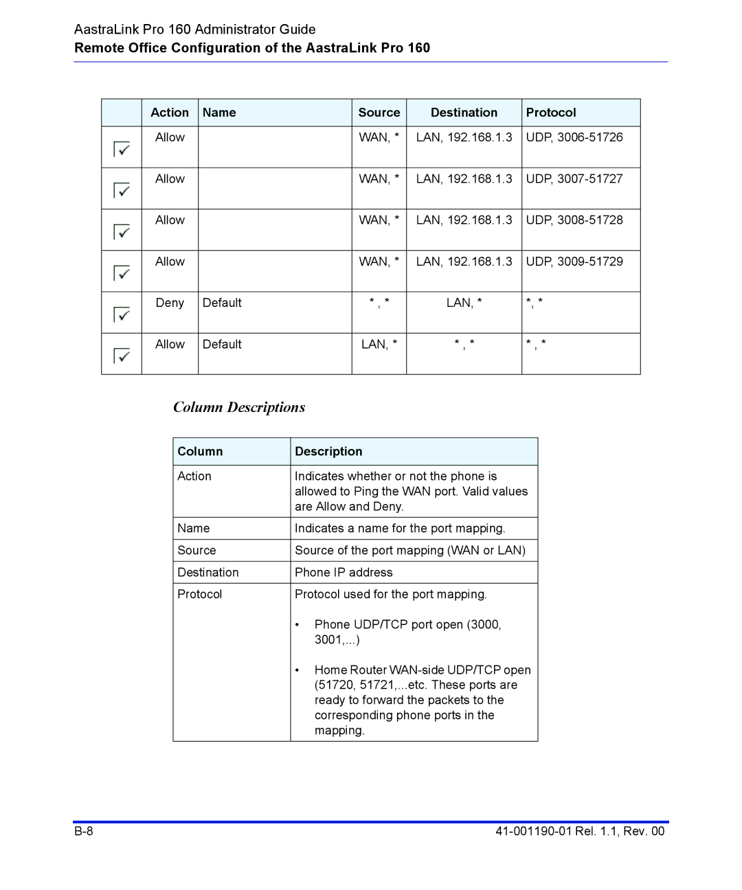 Aastra Telecom Pro 160 manual Deny Default LAN 