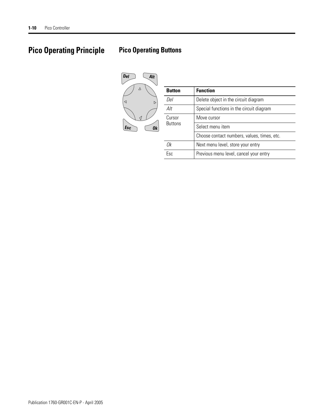 AB Soft 1760 manual Pico Operating Principle, Pico Operating Buttons, Del Alt Esc 