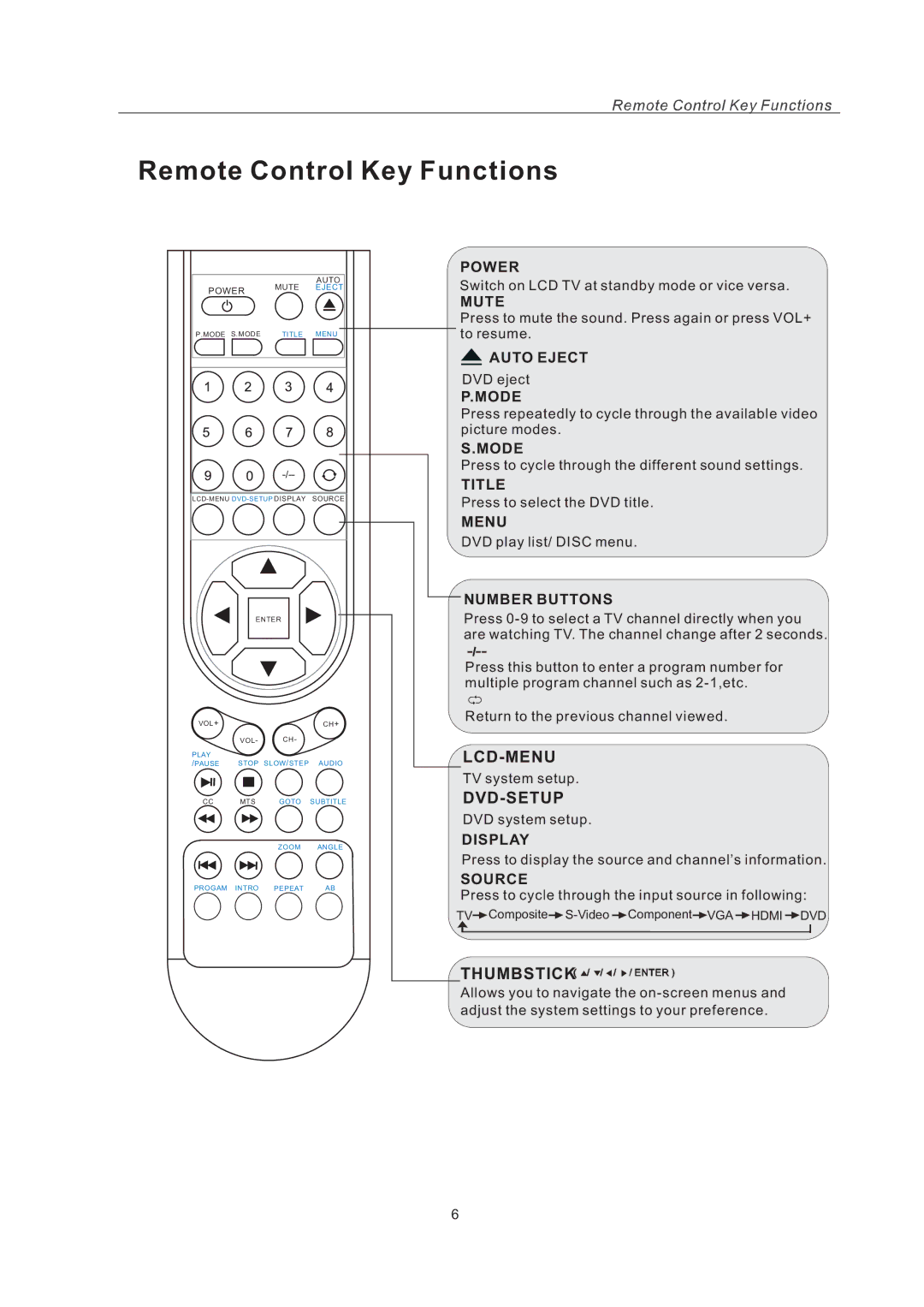 AB Soft LCDVD151A manual Remote Control Key Functions 