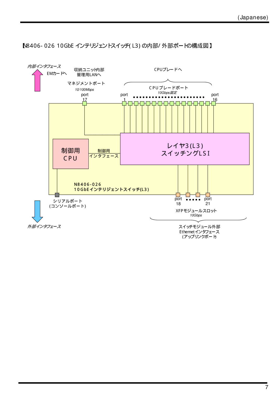 AB Soft manual Cpu, 【N8406-02610GbEインテリジェントスイッチL3の内部/外部ポートの構成図】 