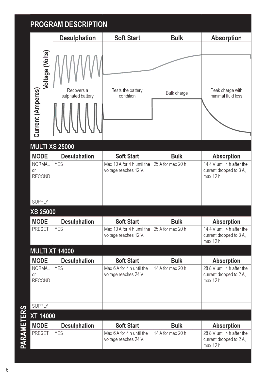 AB Soft XS 25000, XT 14000 Volts Amperes Voltage, Current, Desulphation Soft Start Bulk Absorption, Normal YES, Preset YES 