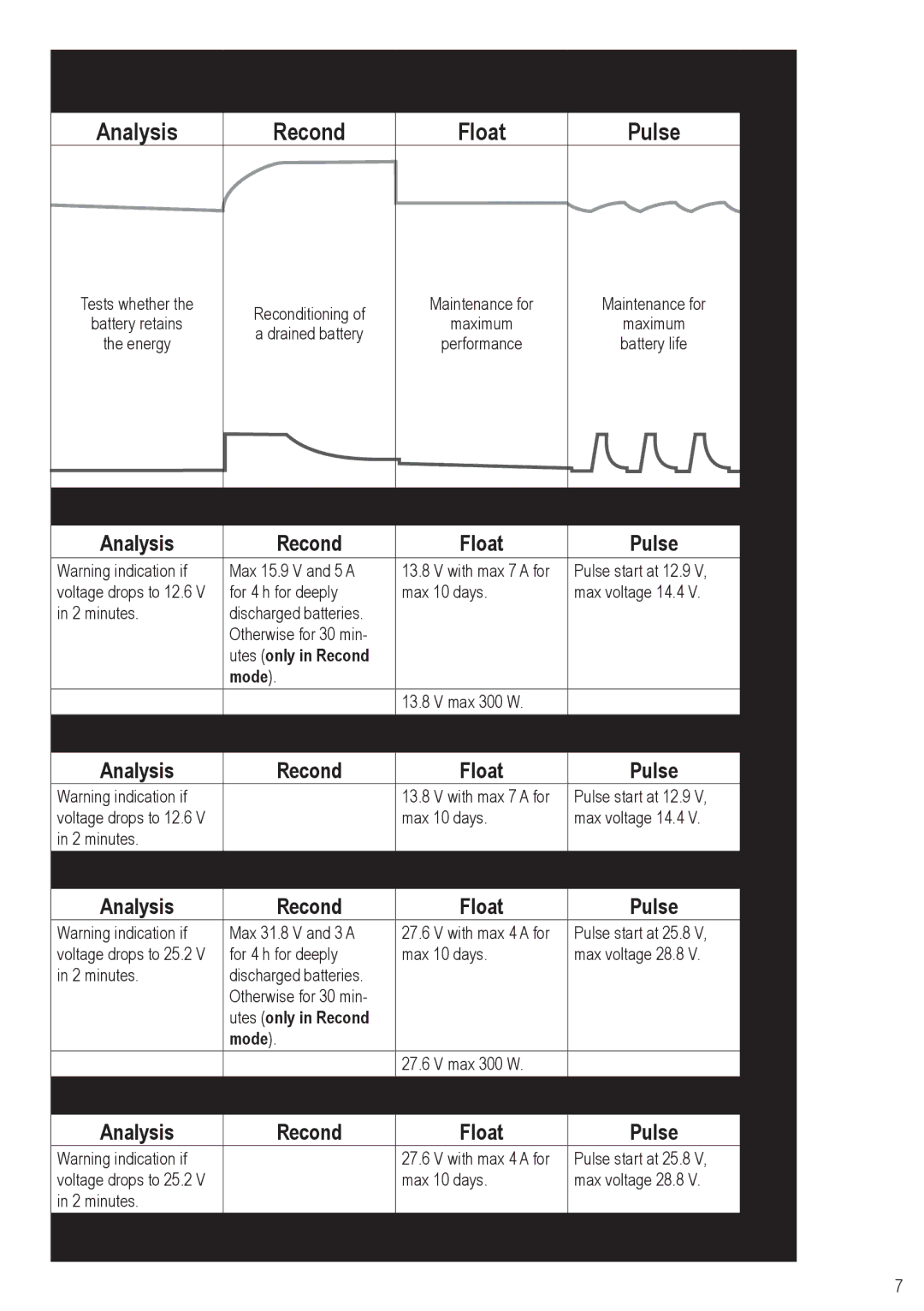 AB Soft XT 14000, XS 25000 user manual Analysis Recond Float Pulse, Utes only in Recond Mode 