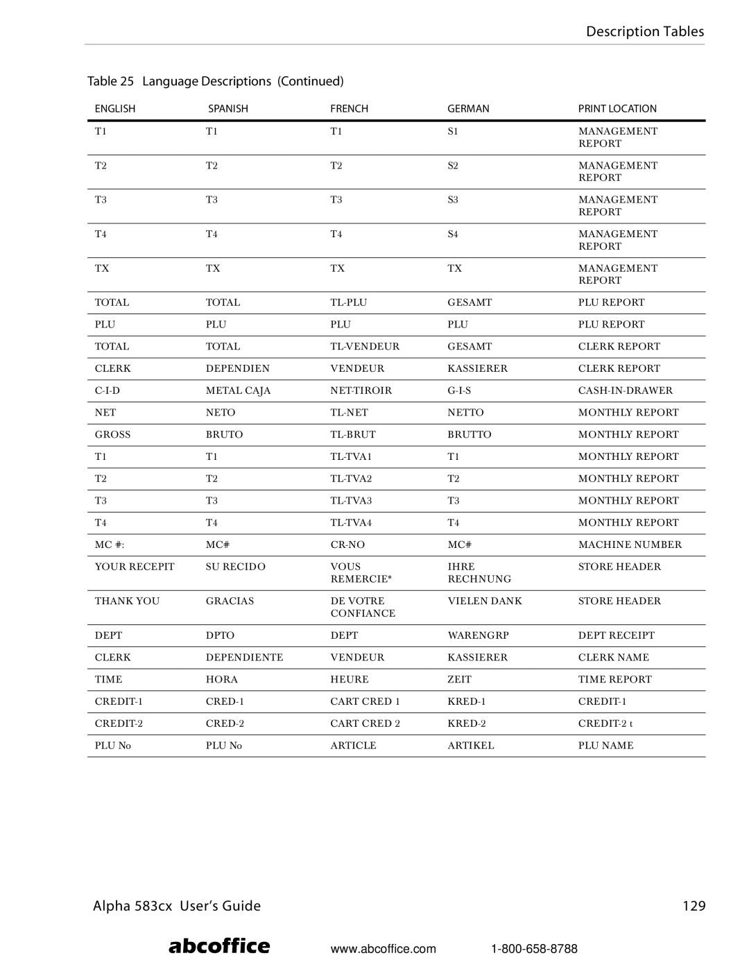 ABC Office manual Alpha 583cx User’s Guide 129 