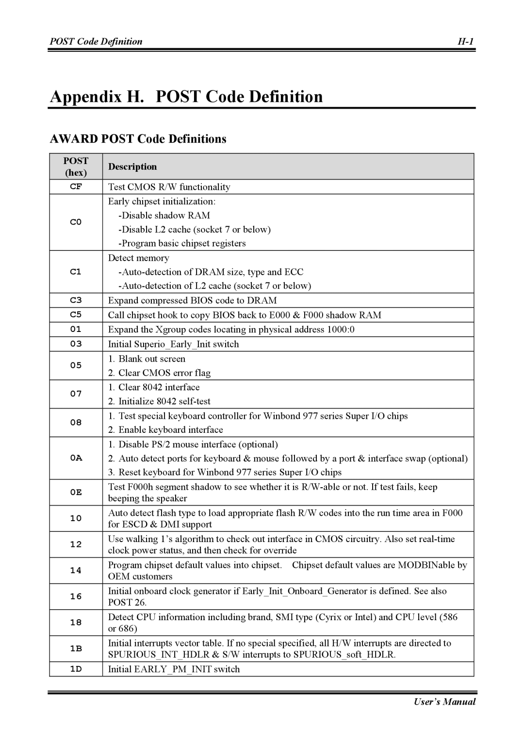 Abit AW8 user manual Appendix H. Post Code Definition, Award Post Code Definitions, Description 