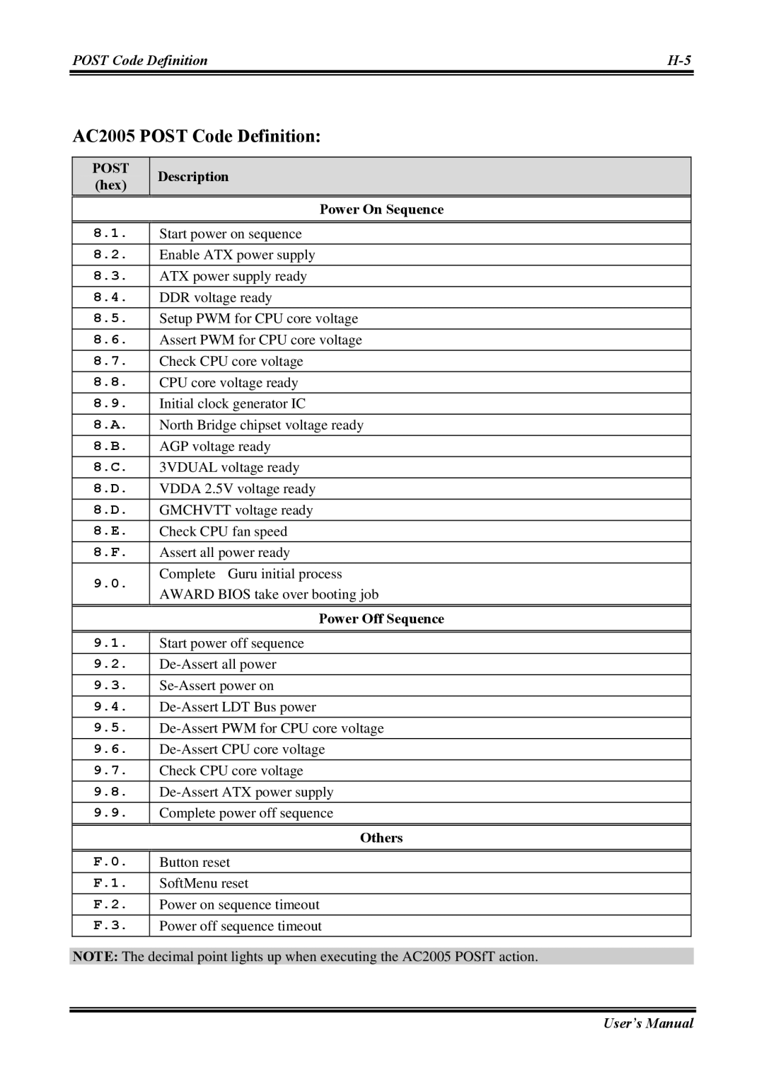 Abit AW8 user manual AC2005 Post Code Definition, Hex Description Power On Sequence, Power Off Sequence 