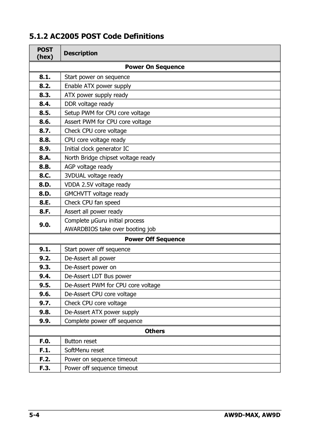 Abit AW9D-MAX manual 2 AC2005 Post Code Definitions 