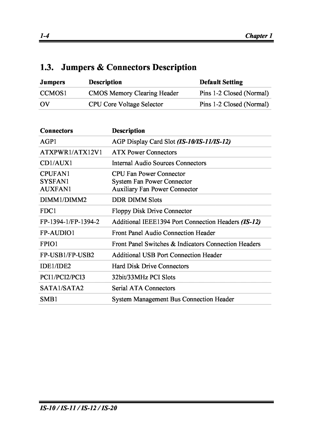Abit IS-12, IS-20, IS-10, IS-11 user manual Jumpers & Connectors Description 