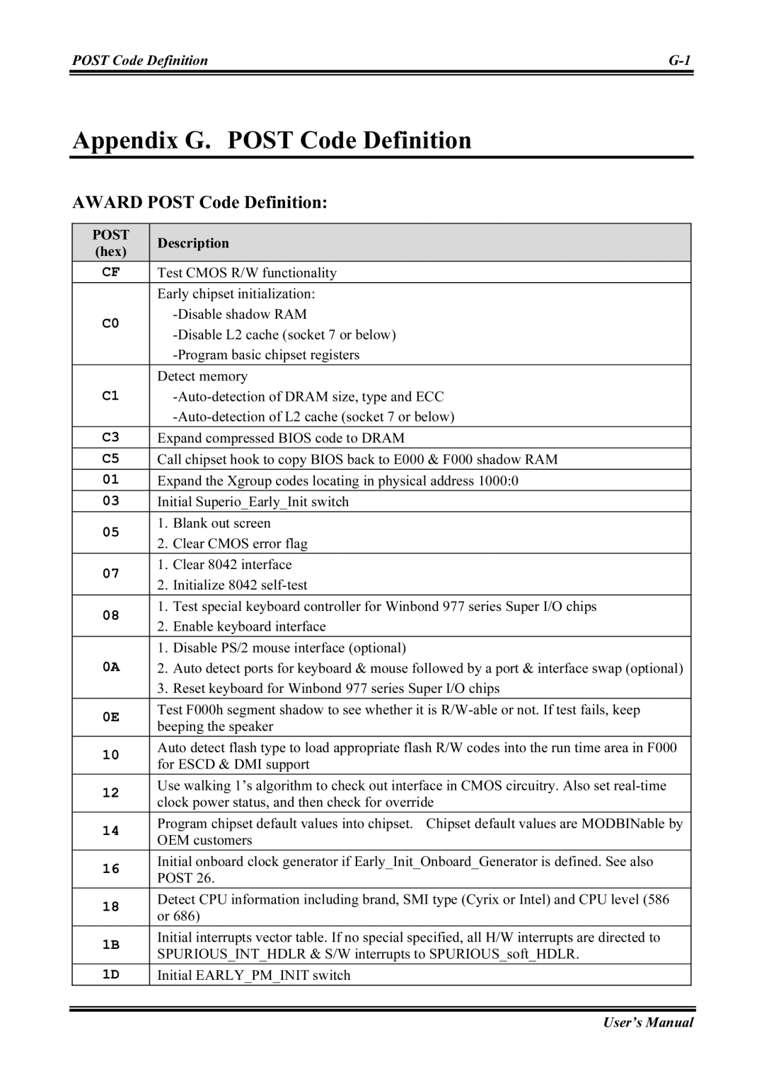 Abit KV8 PRO user manual Appendix G. Post Code Definition, Award Post Code Definition 