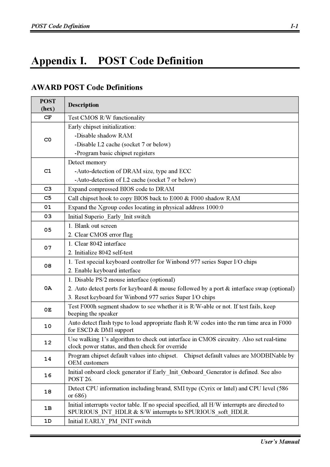 Abit NI8 SLI user manual Appendix I. Post Code Definition, Award Post Code Definitions, Description 