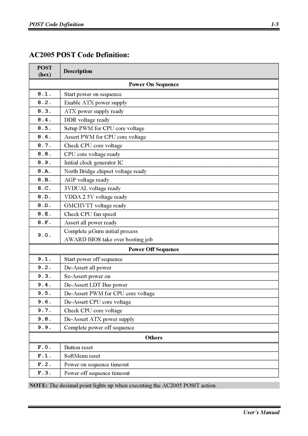 Abit NI8 SLI user manual AC2005 Post Code Definition, Hex Description Power On Sequence, Power Off Sequence 