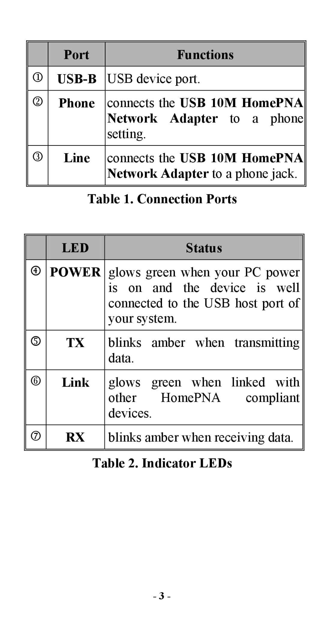 Abocom UHL2000 manual Led 