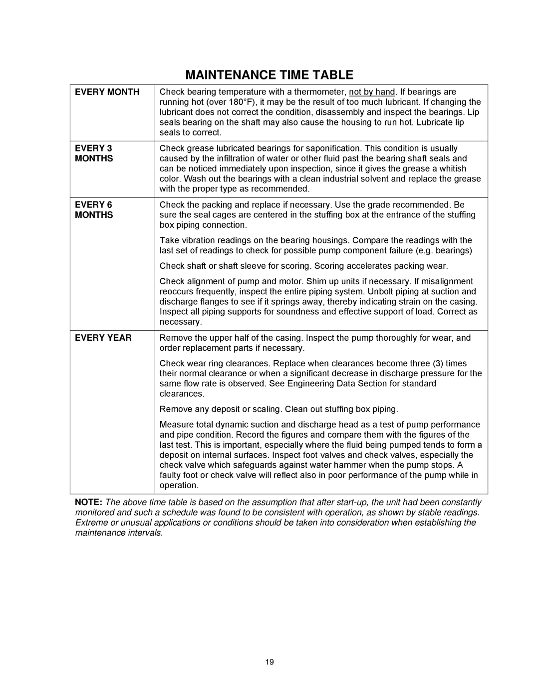 AC International 8200 Series instruction manual Maintenance Time Table, Every Month Months Every Year 