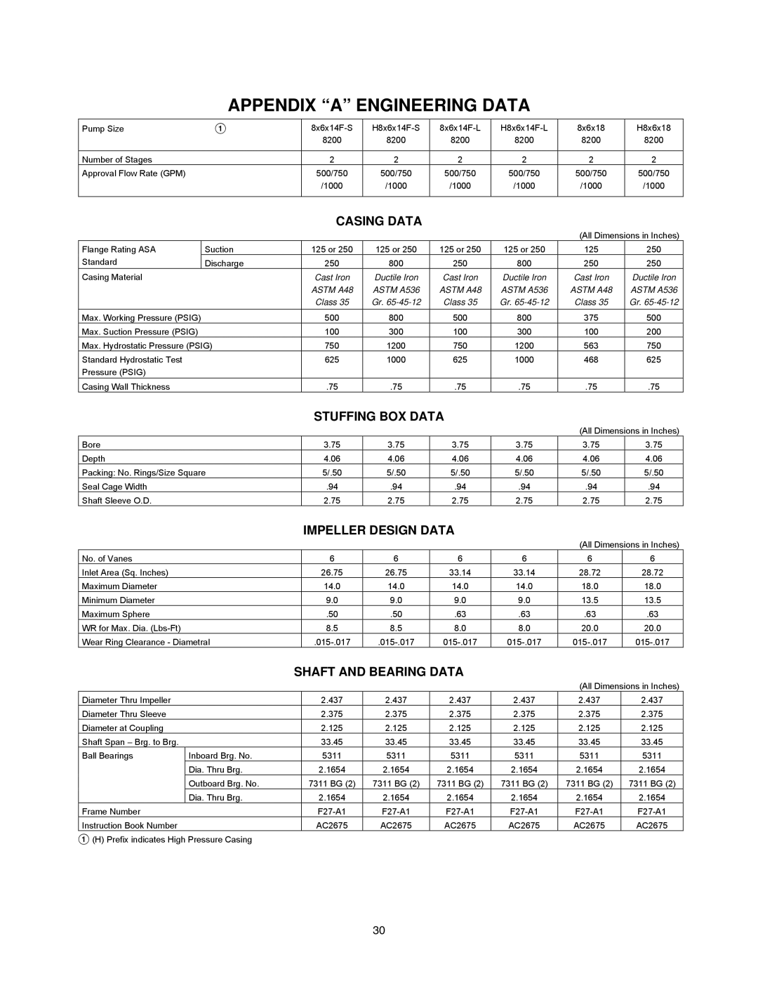 AC International 8200 Series Appendix a Engineering Data, Casing Data, Stuffing BOX Data, Impeller Design Data 