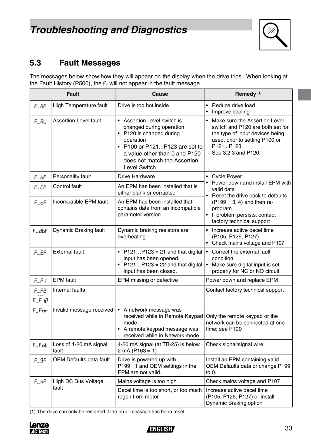 AC International V0100, SV01B operating instructions Fault Messages, Fault Cause Remedy 