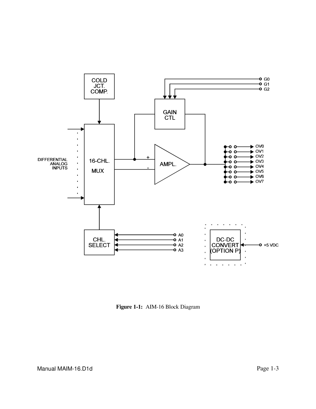 Access user manual 1AIM-16 Block Diagram 